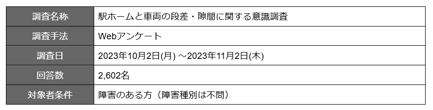 調査概要を説明している画像。調査名称は駅ホームと車両の段差・隙間に関する意識調査、調査手法はWEBアンケート、調査日は2023年10月2日月曜日から2023年11月2日木曜日、回答数は2602名、対象者条件は障害のある方（障害種別は不問）